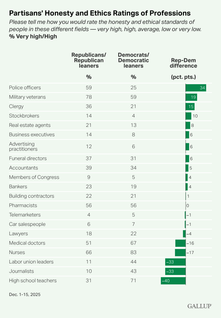 Gallup Says People Don’t Trust Car Salespeople. Referrals Change That.