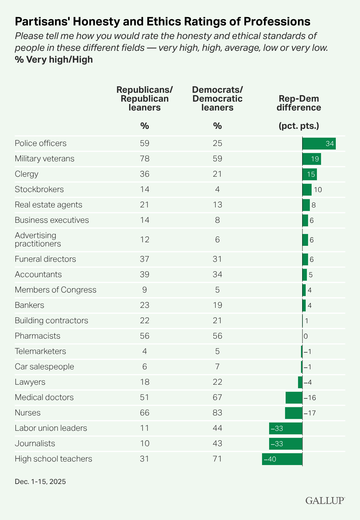 Gallup honesty ethics professions 2025